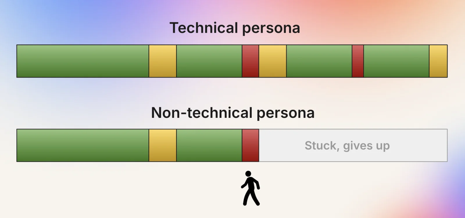 User journey using AI tools for technical vs non-technical users