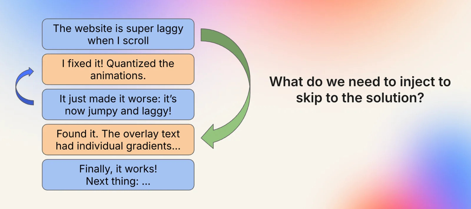 Example of a user being stuck but eventually resolving their issue