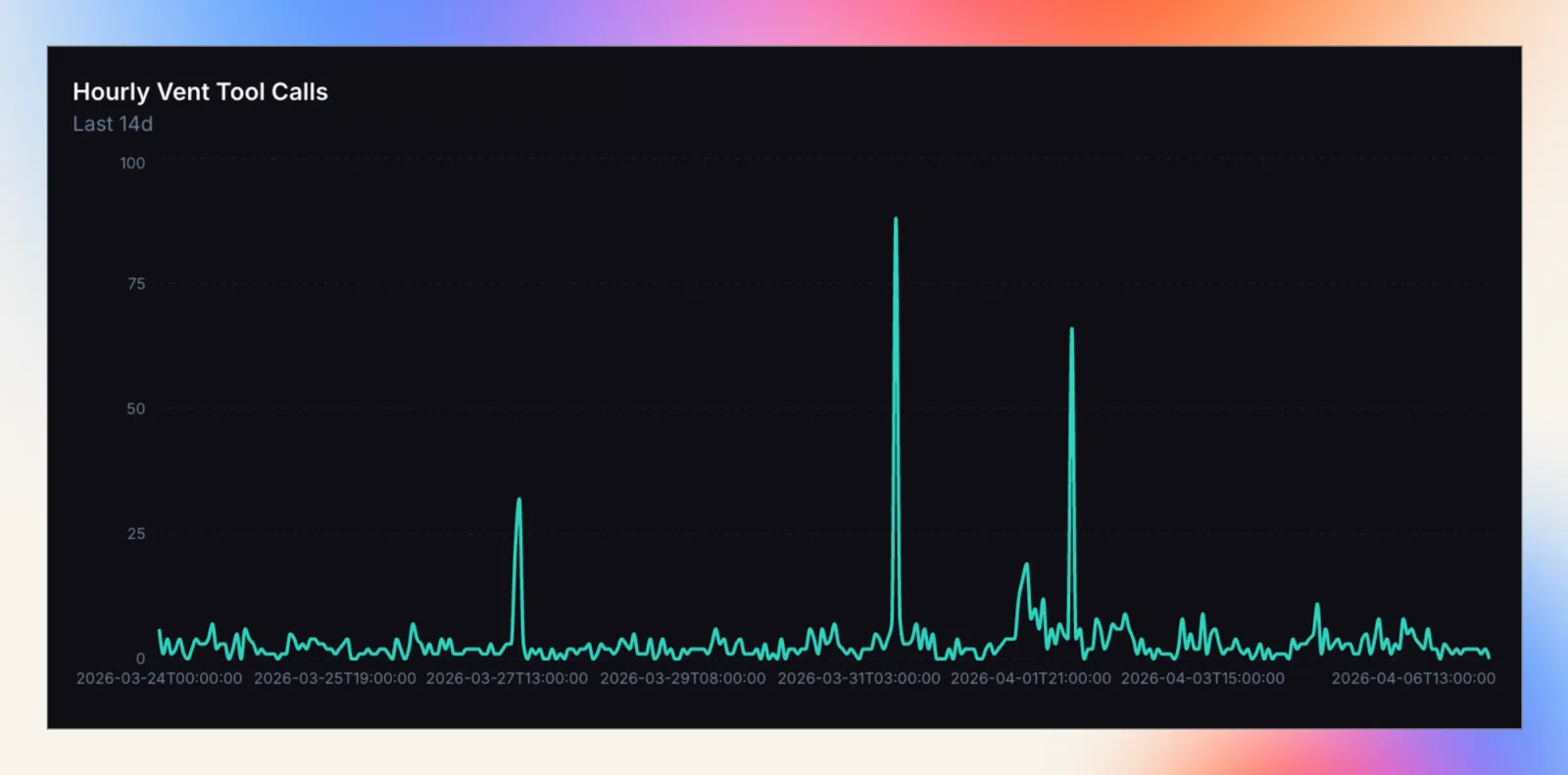 Chart of vent volume over time, with visible spikes